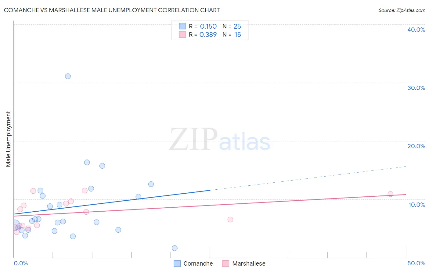 Comanche vs Marshallese Male Unemployment