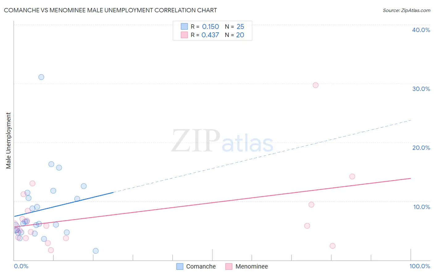 Comanche vs Menominee Male Unemployment