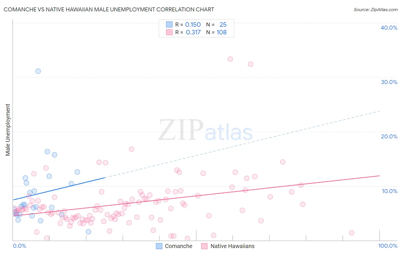 Comanche vs Native Hawaiian Male Unemployment