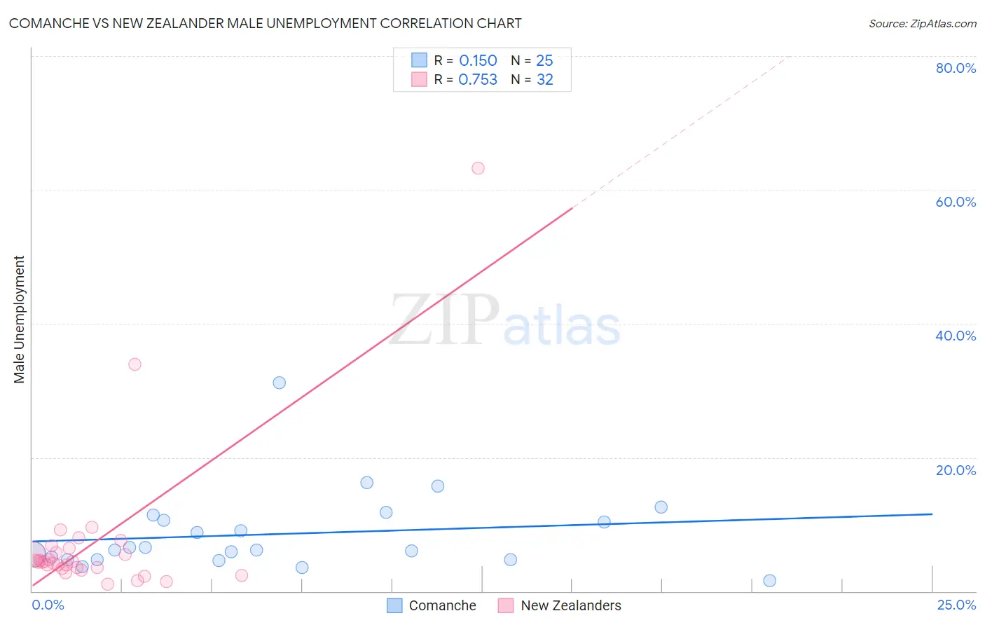 Comanche vs New Zealander Male Unemployment