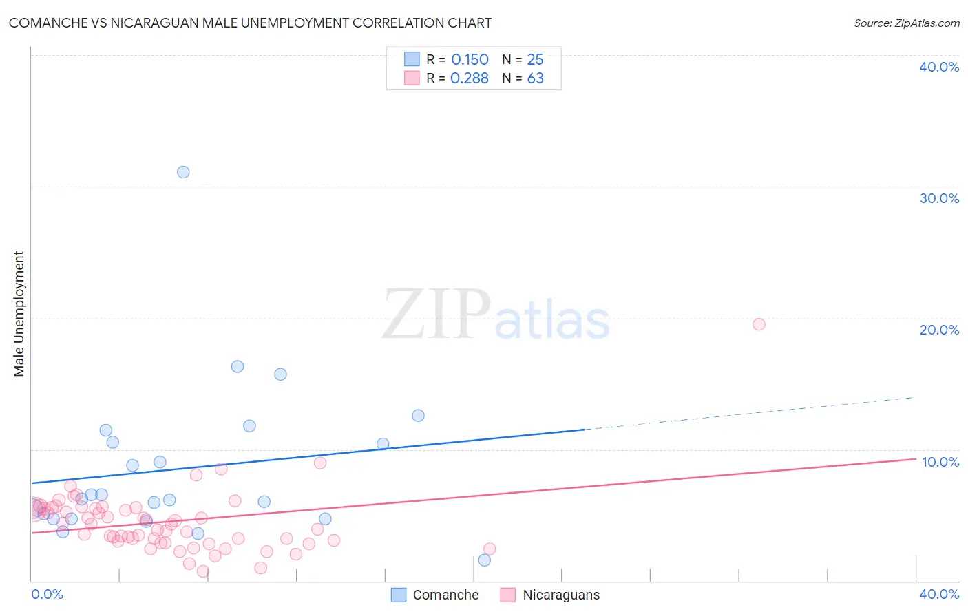 Comanche vs Nicaraguan Male Unemployment