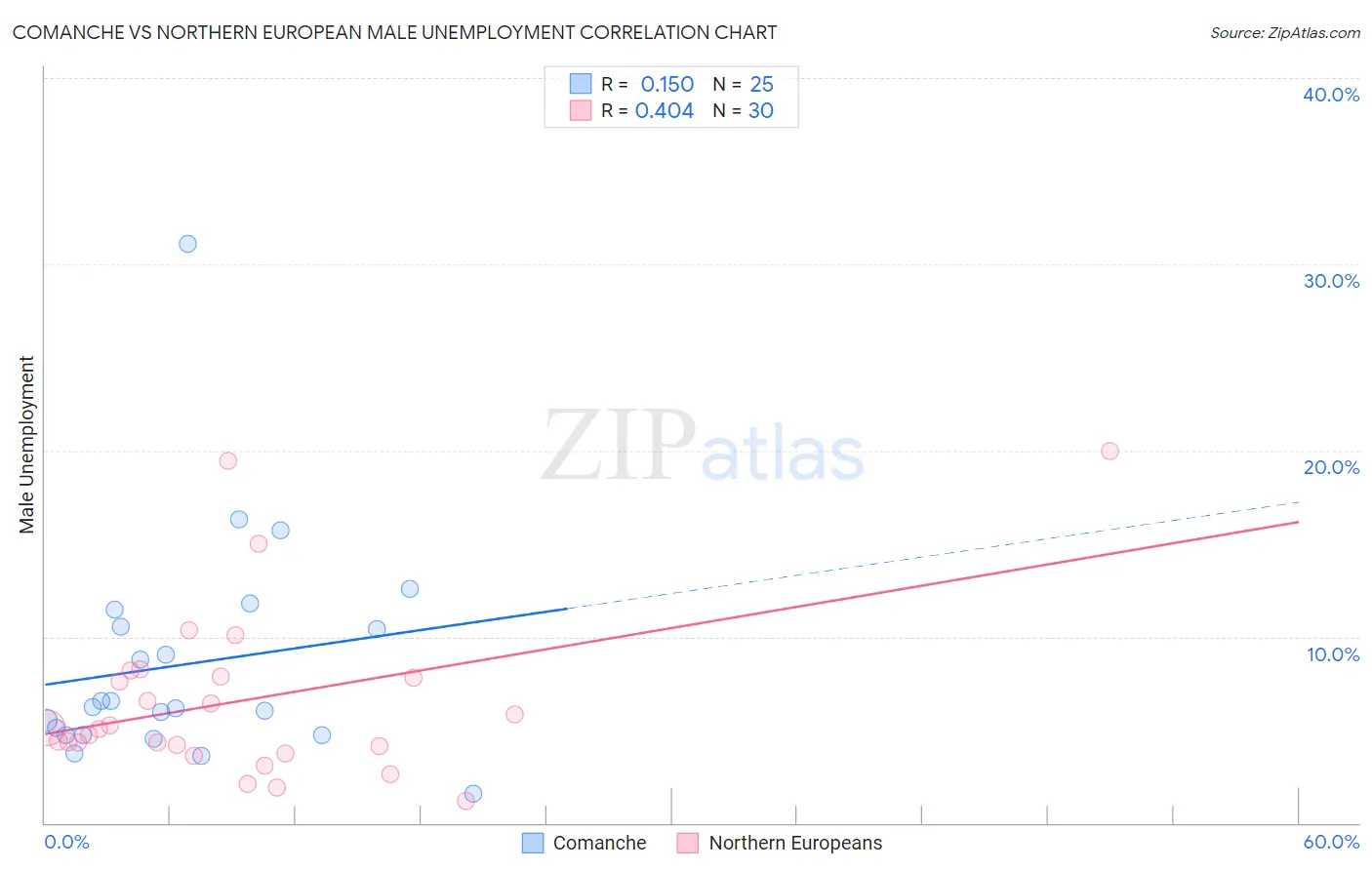 Comanche vs Northern European Male Unemployment