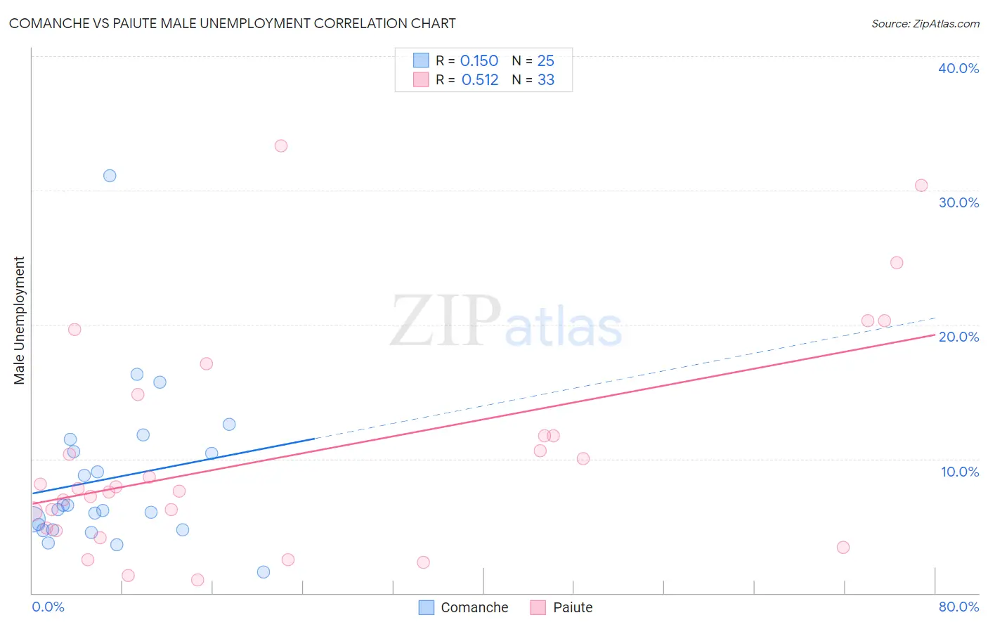 Comanche vs Paiute Male Unemployment
