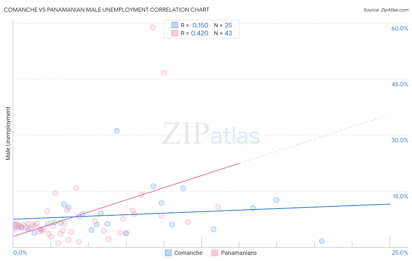 Comanche vs Panamanian Male Unemployment