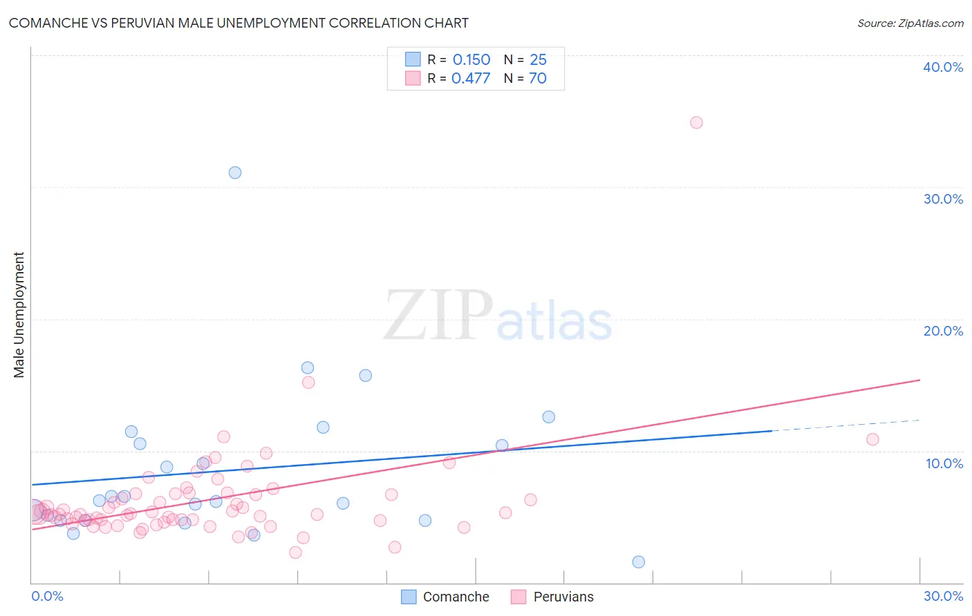Comanche vs Peruvian Male Unemployment
