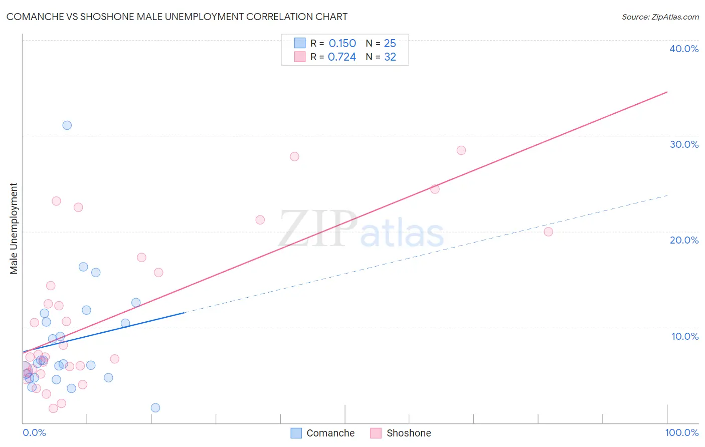 Comanche vs Shoshone Male Unemployment