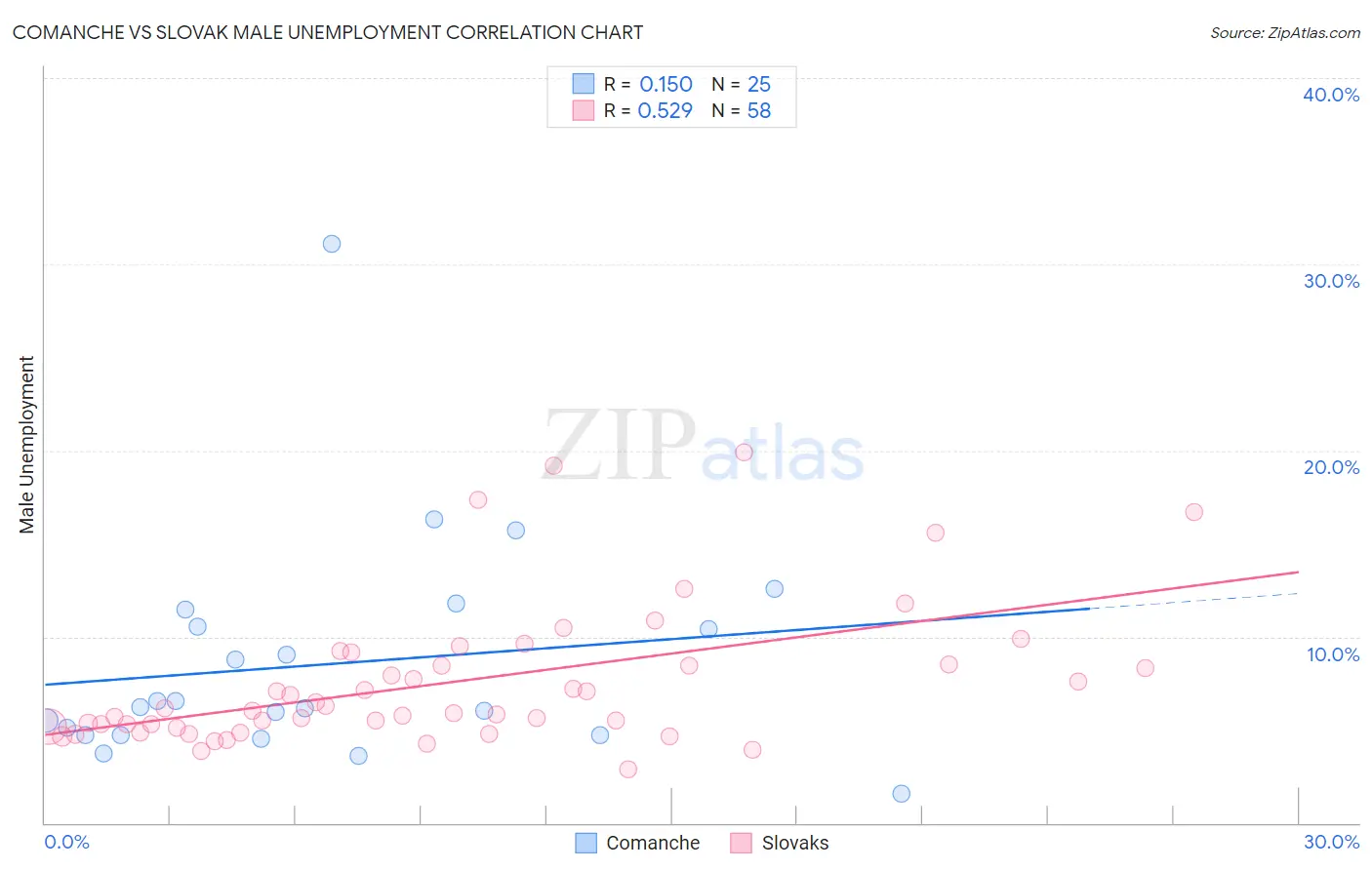Comanche vs Slovak Male Unemployment