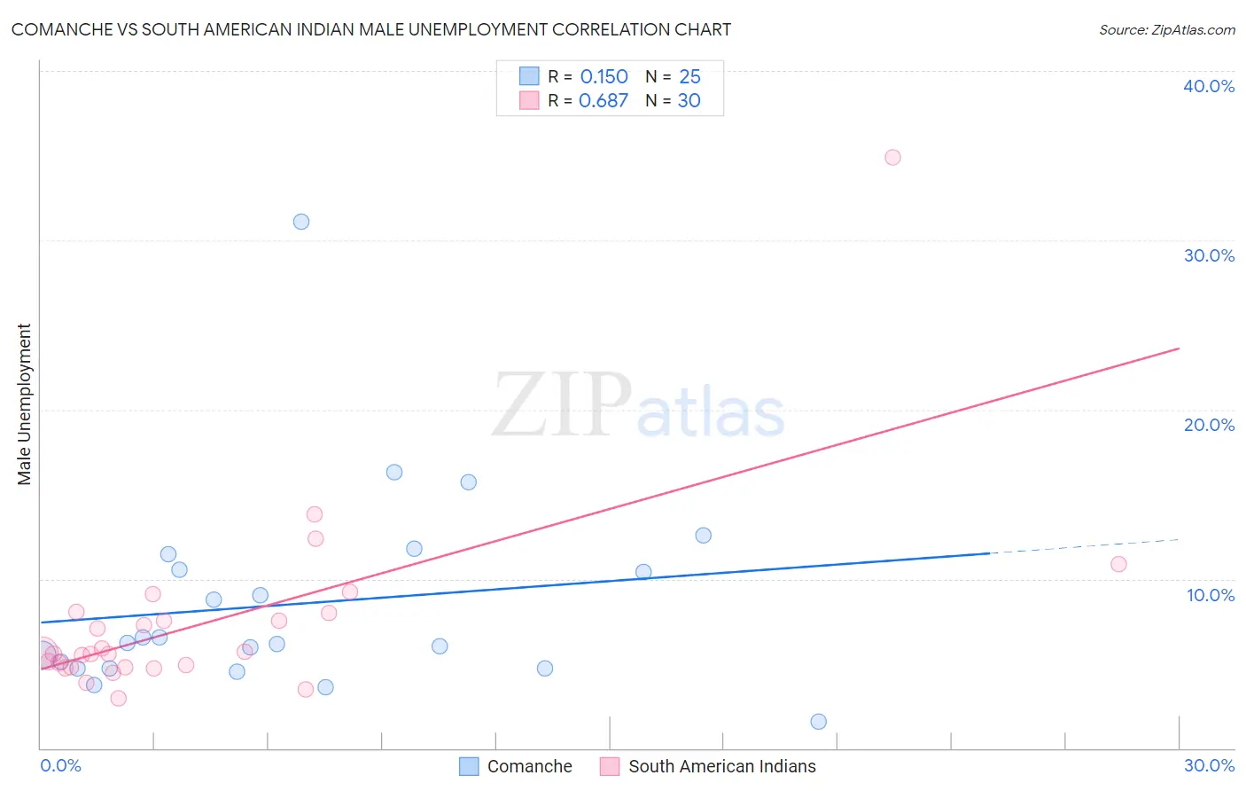 Comanche vs South American Indian Male Unemployment