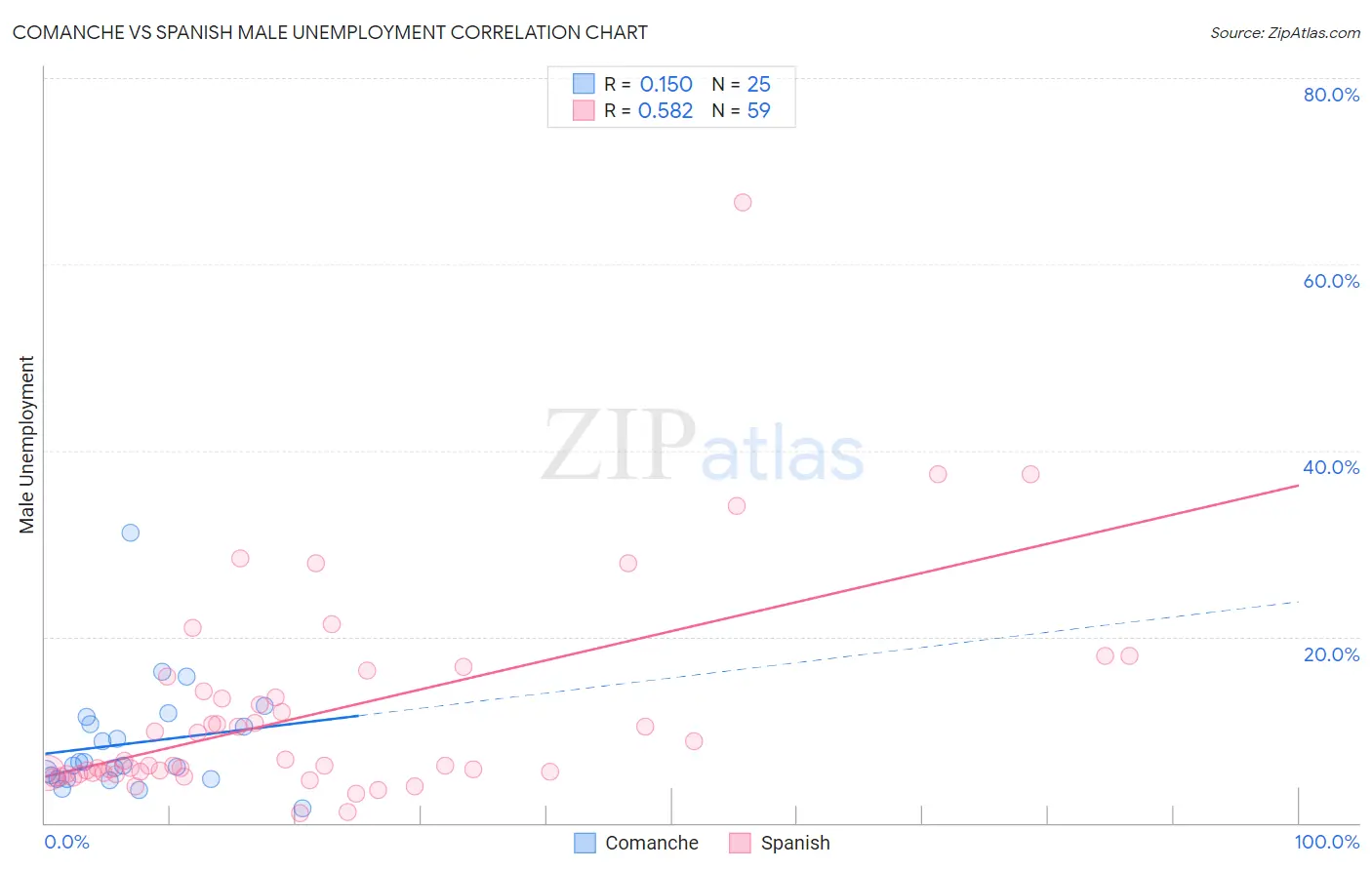 Comanche vs Spanish Male Unemployment