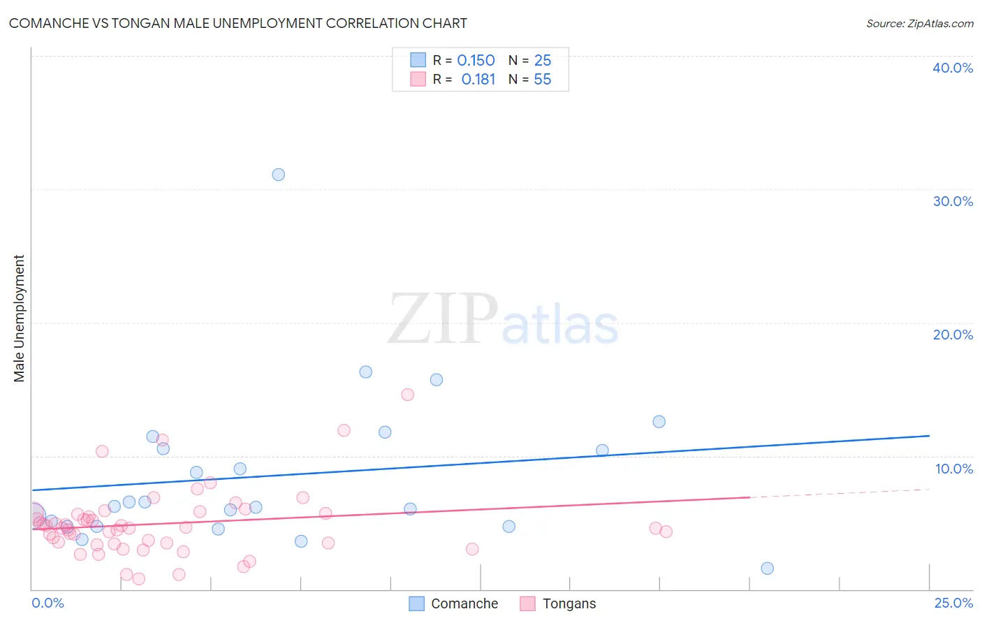 Comanche vs Tongan Male Unemployment
