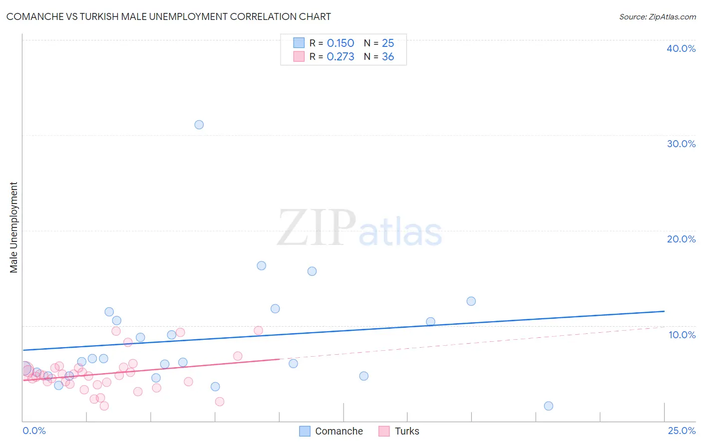 Comanche vs Turkish Male Unemployment