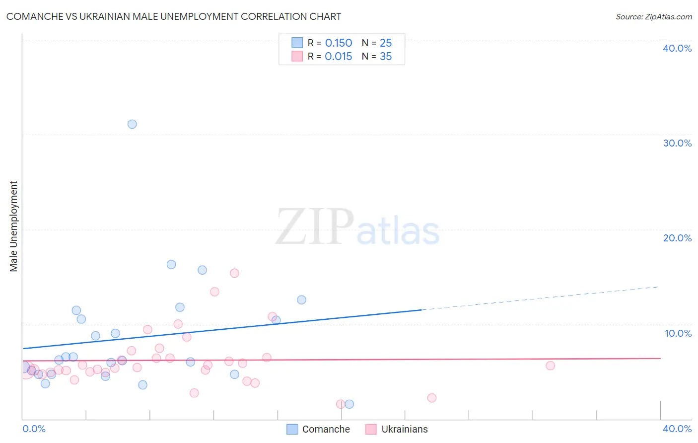 Comanche vs Ukrainian Male Unemployment