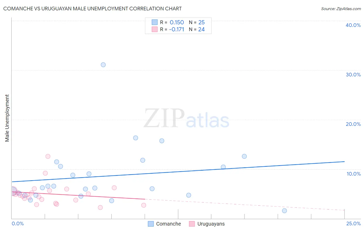 Comanche vs Uruguayan Male Unemployment