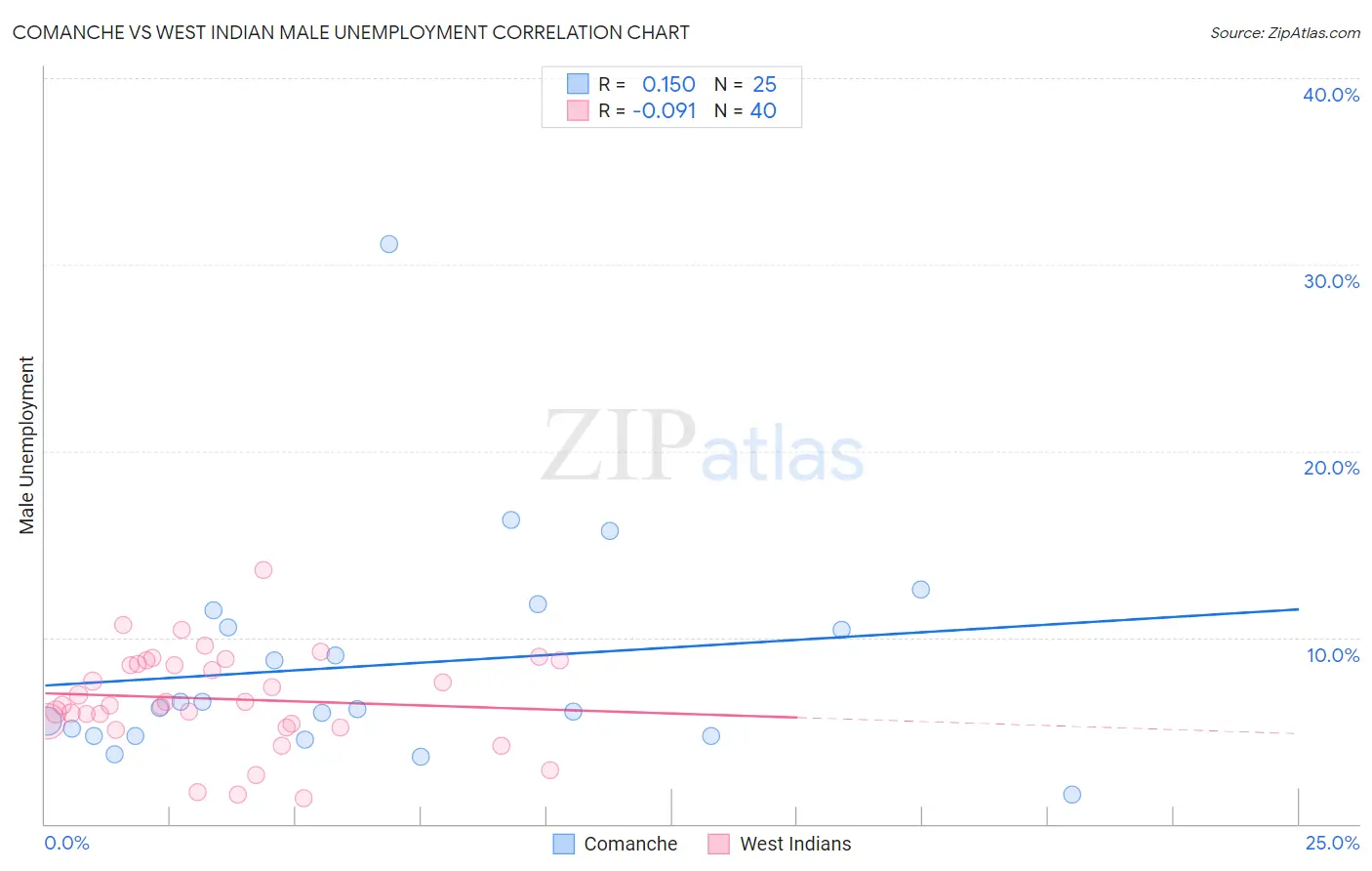 Comanche vs West Indian Male Unemployment