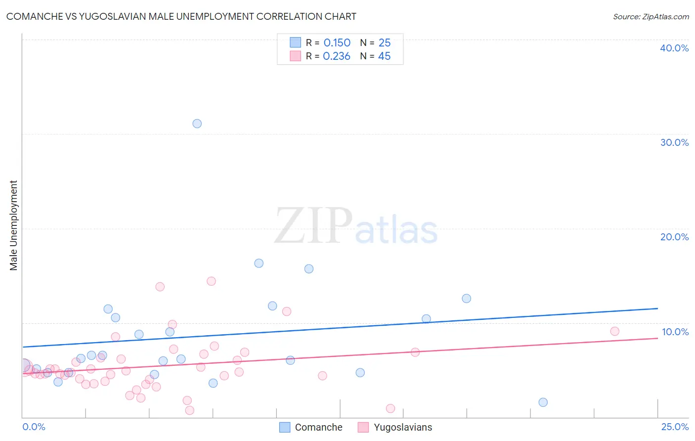 Comanche vs Yugoslavian Male Unemployment