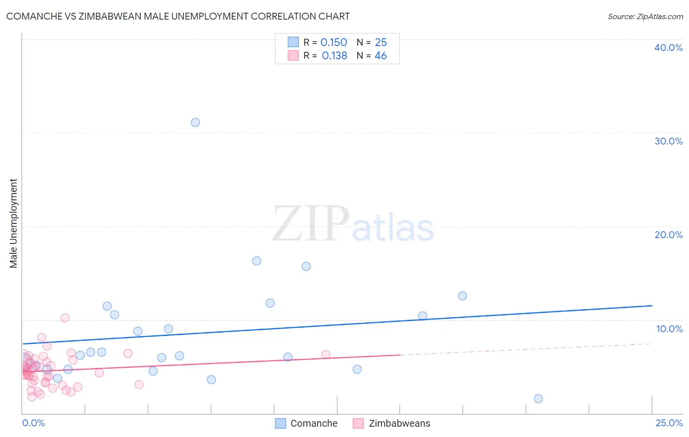 Comanche vs Zimbabwean Male Unemployment