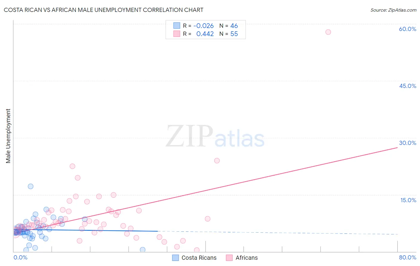 Costa Rican vs African Male Unemployment