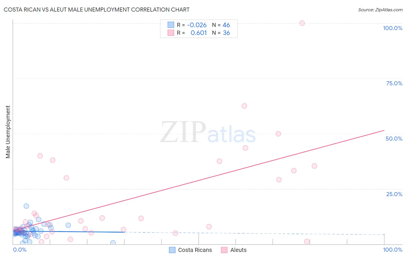 Costa Rican vs Aleut Male Unemployment