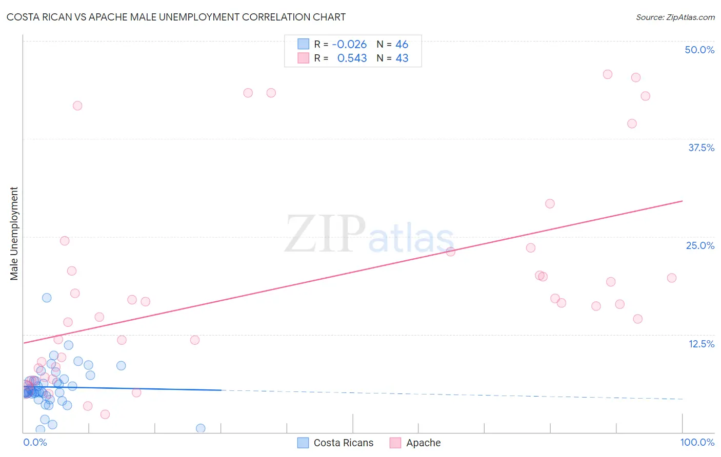 Costa Rican vs Apache Male Unemployment