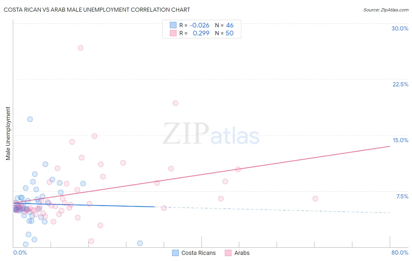 Costa Rican vs Arab Male Unemployment