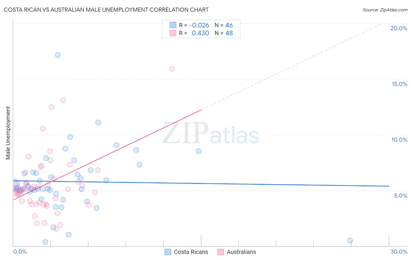 Costa Rican vs Australian Male Unemployment