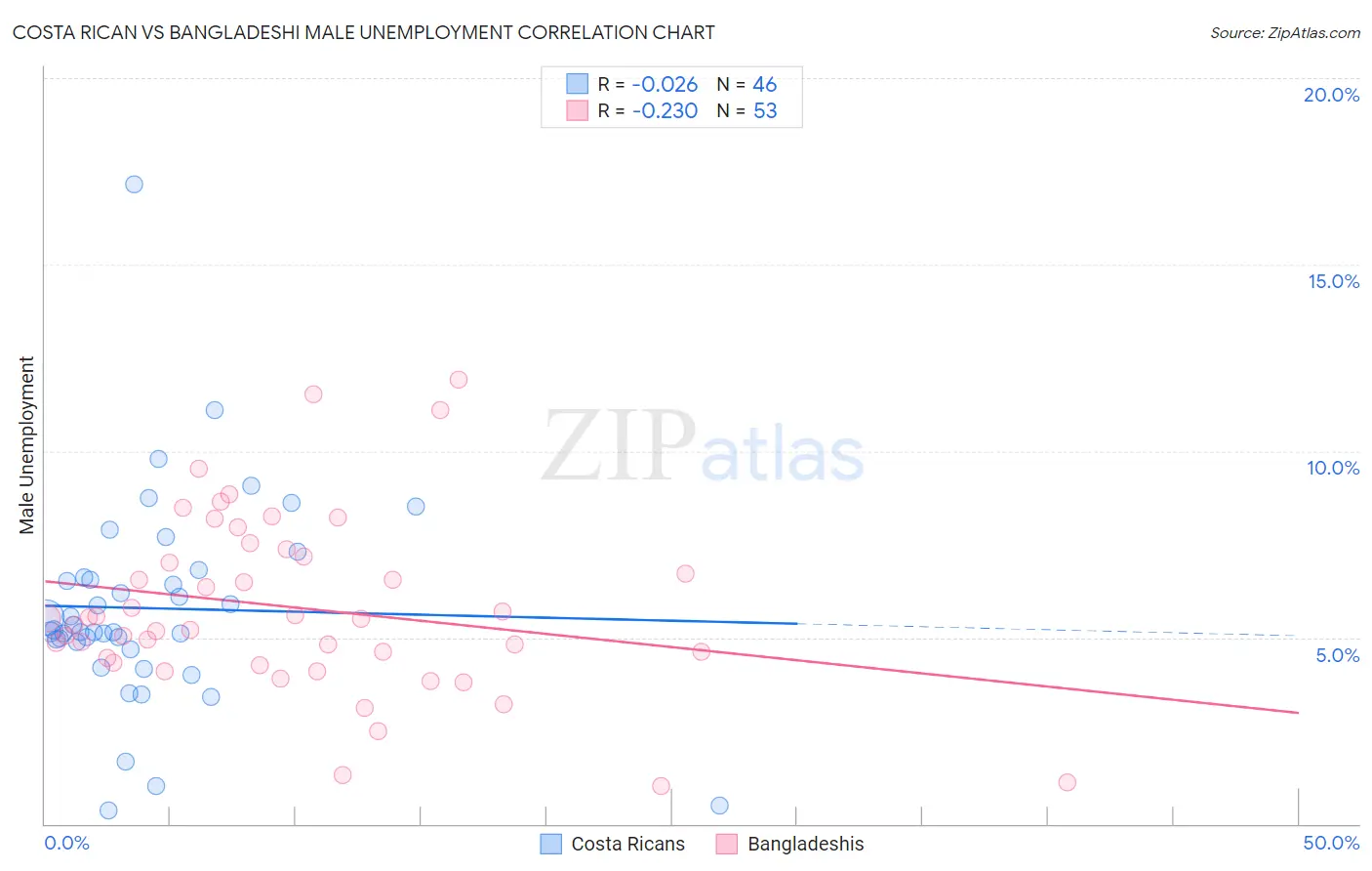 Costa Rican vs Bangladeshi Male Unemployment