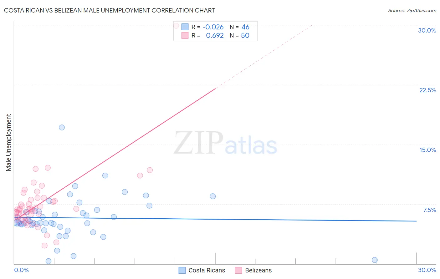 Costa Rican vs Belizean Male Unemployment