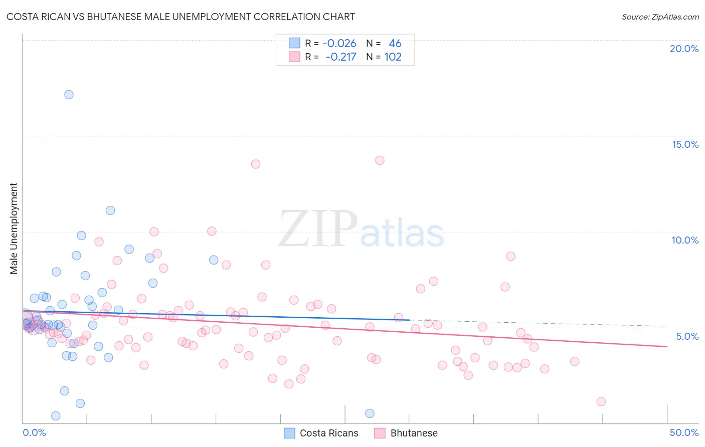 Costa Rican vs Bhutanese Male Unemployment