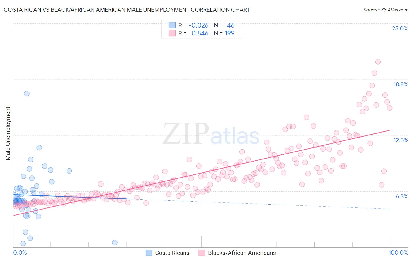 Costa Rican vs Black/African American Male Unemployment