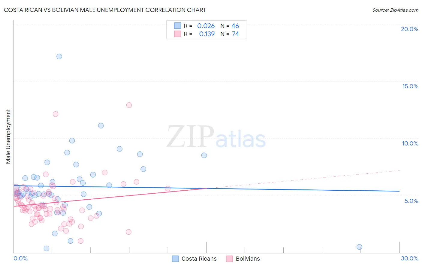 Costa Rican vs Bolivian Male Unemployment