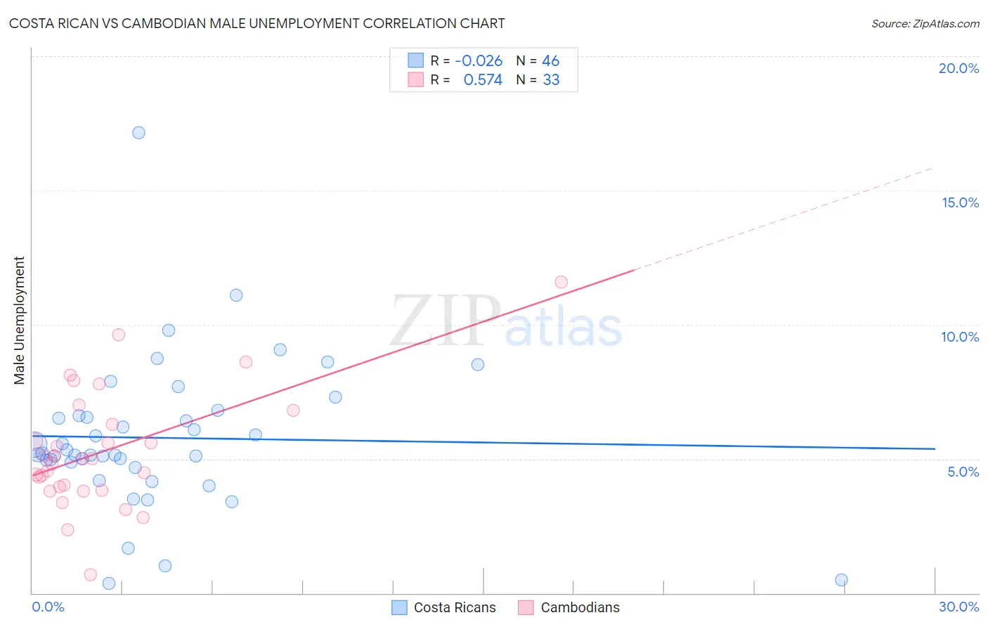 Costa Rican vs Cambodian Male Unemployment