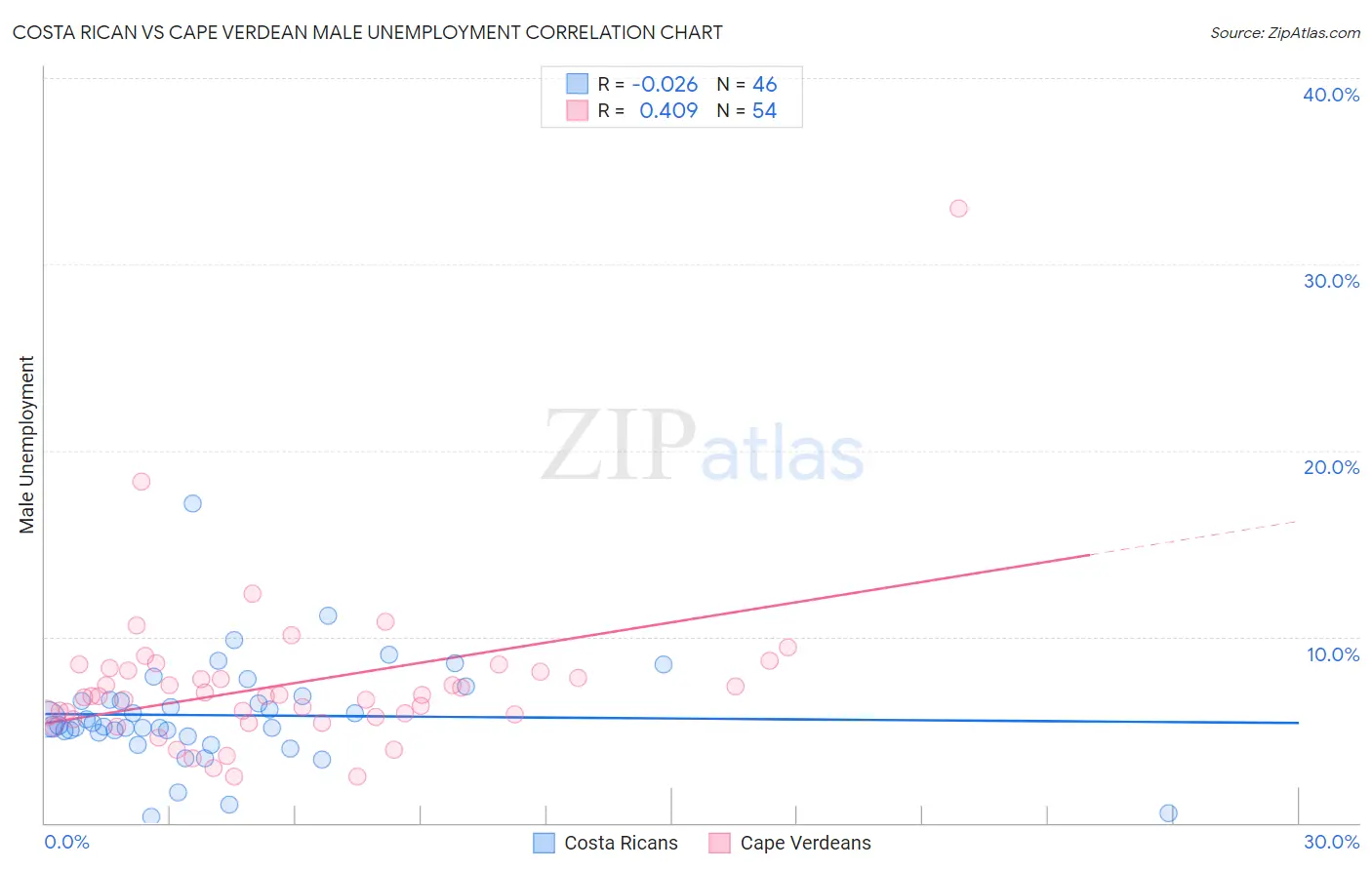 Costa Rican vs Cape Verdean Male Unemployment