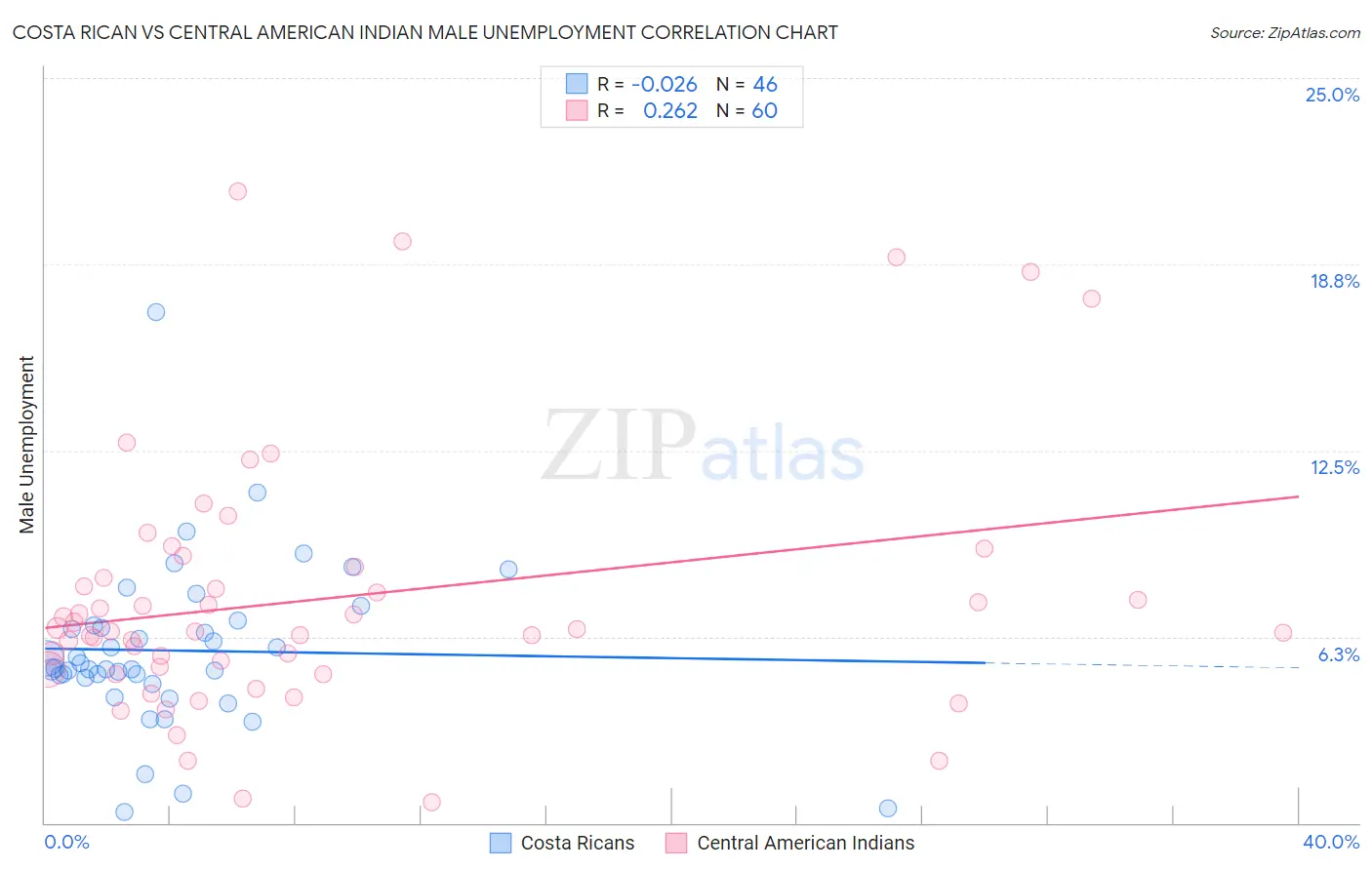 Costa Rican vs Central American Indian Male Unemployment