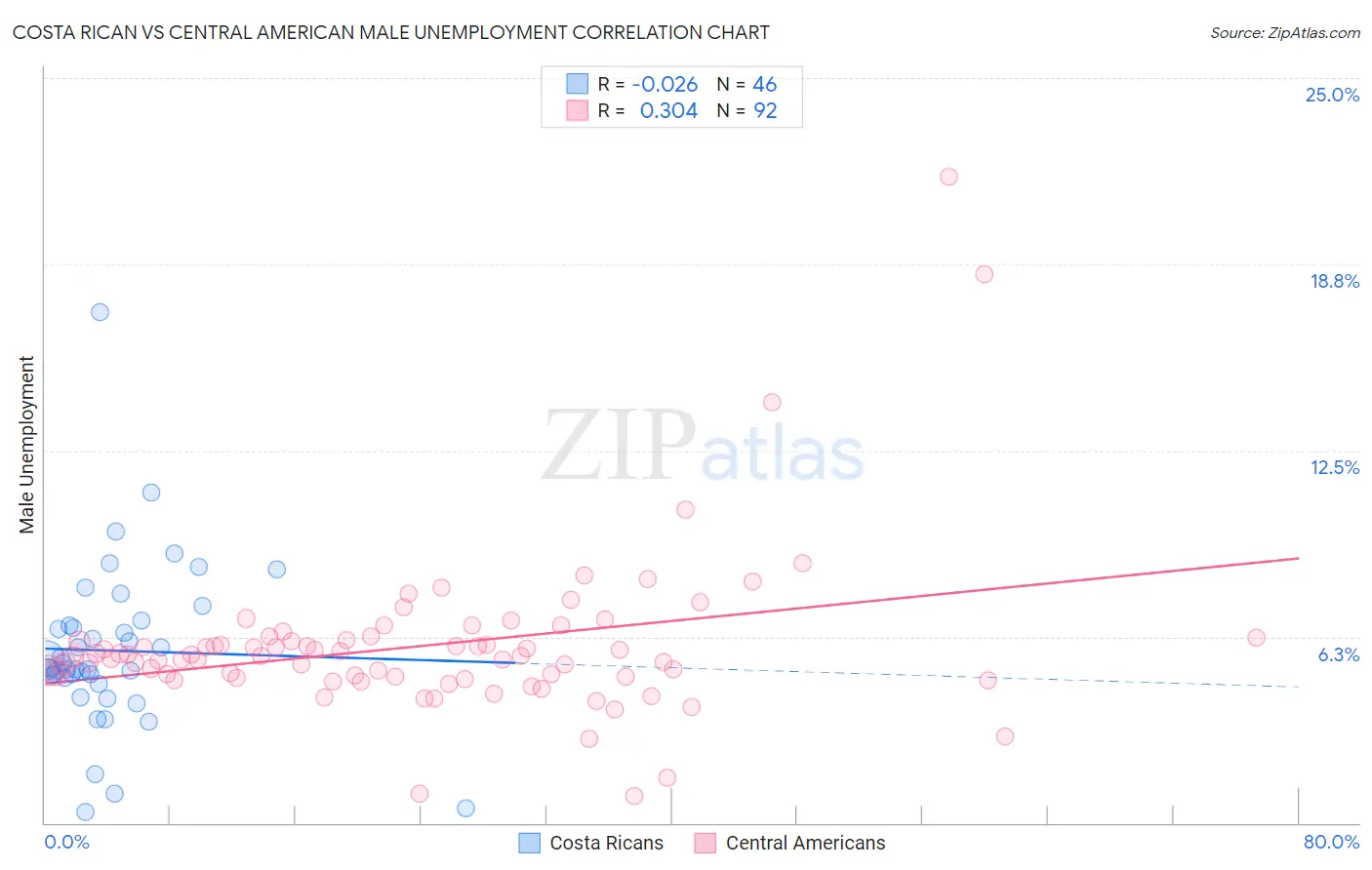 Costa Rican vs Central American Male Unemployment