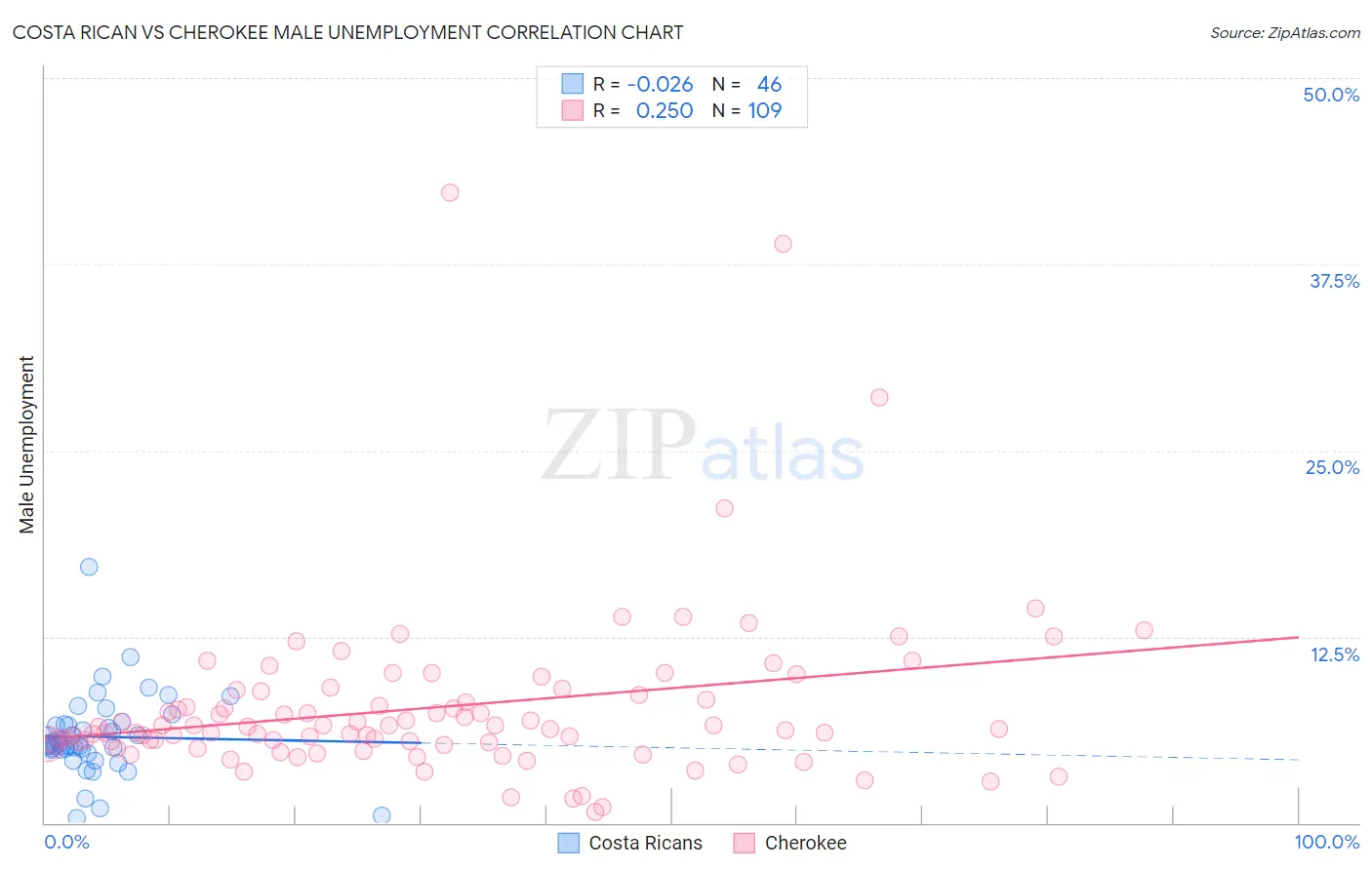 Costa Rican vs Cherokee Male Unemployment