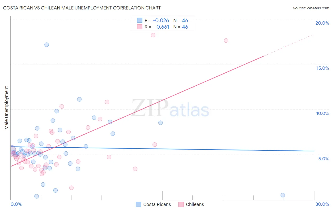 Costa Rican vs Chilean Male Unemployment
