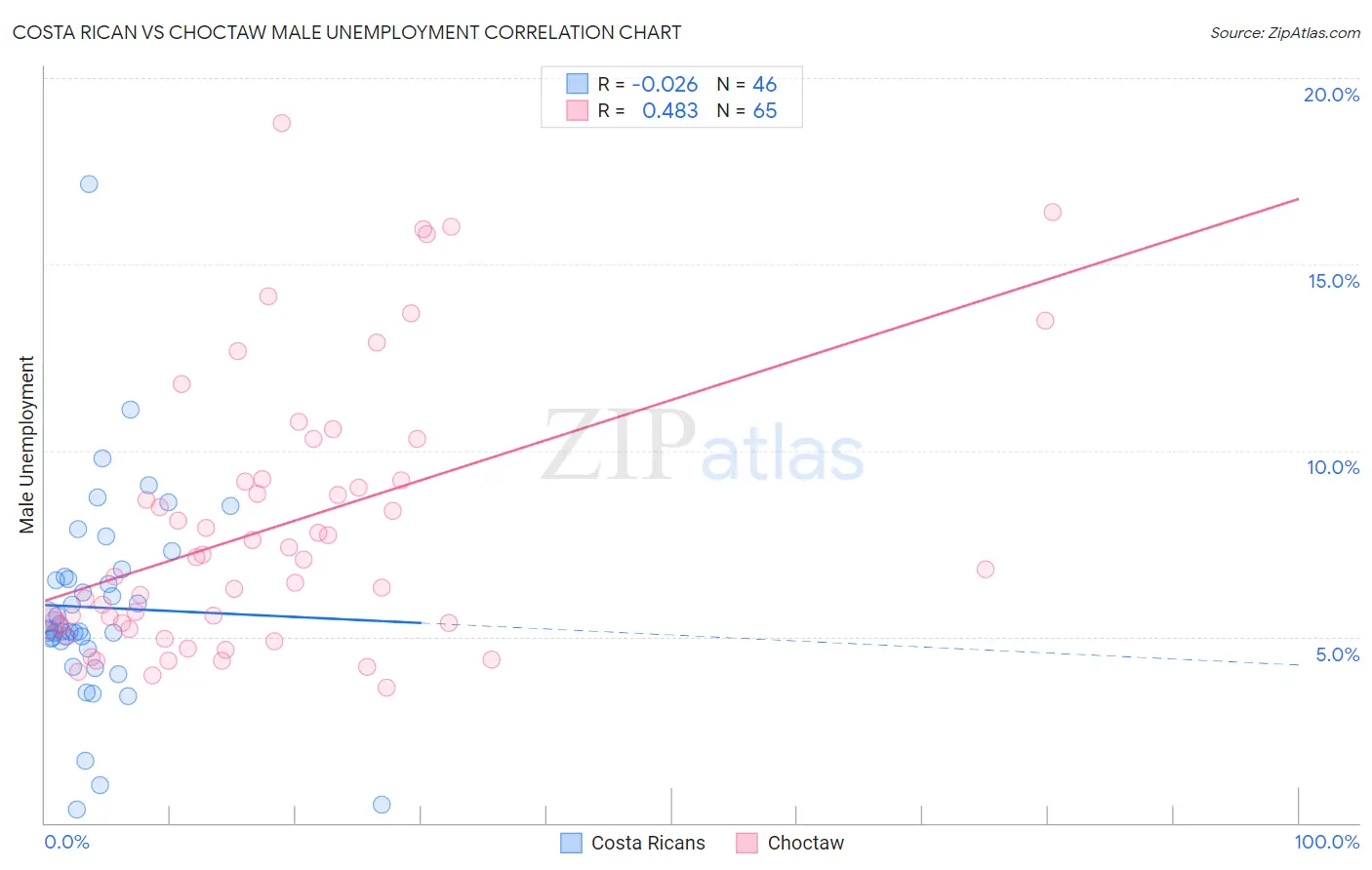 Costa Rican vs Choctaw Male Unemployment
