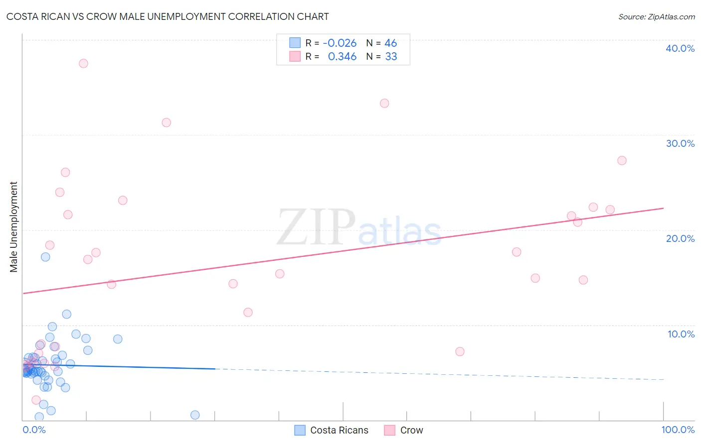 Costa Rican vs Crow Male Unemployment
