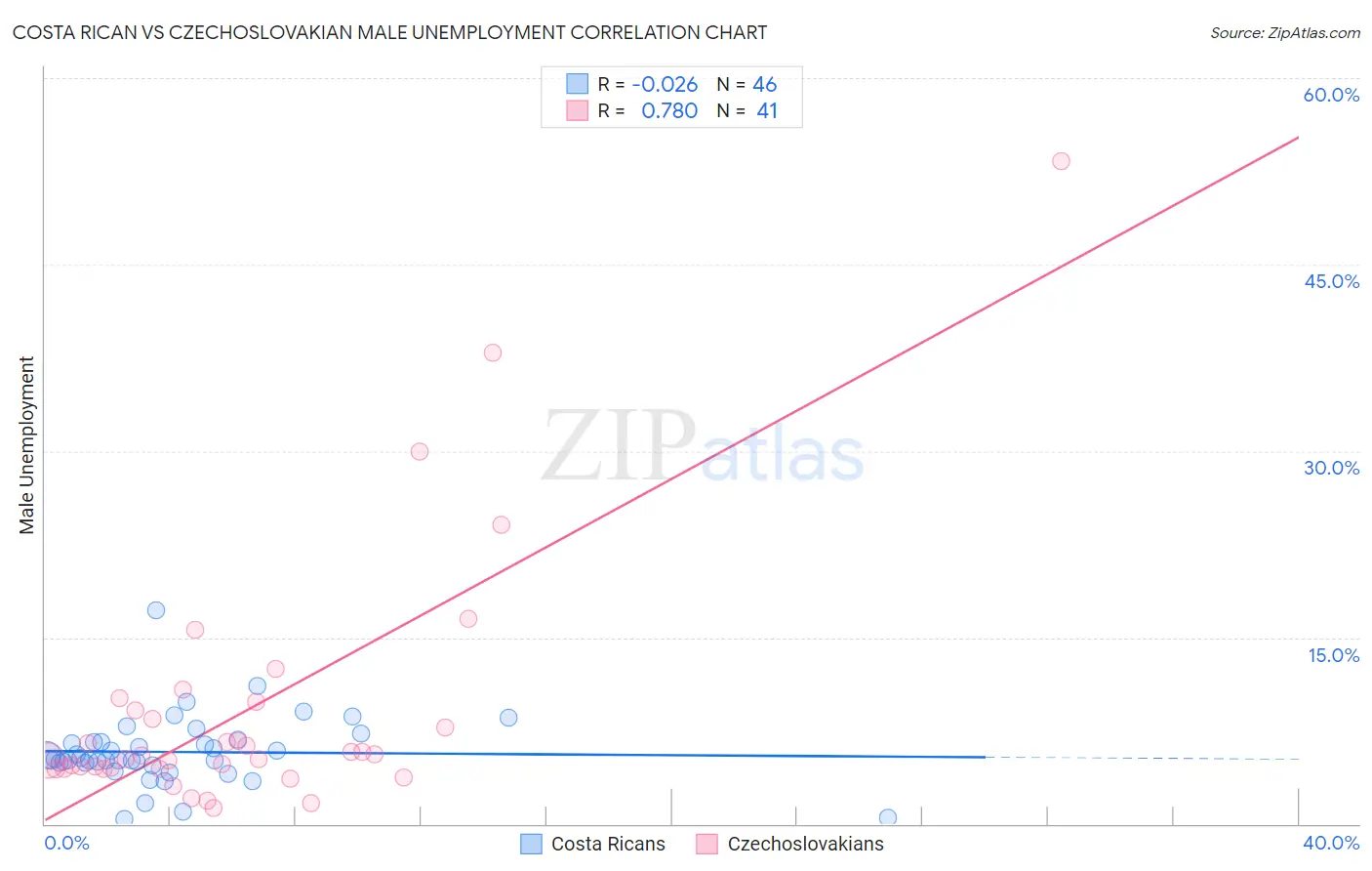 Costa Rican vs Czechoslovakian Male Unemployment