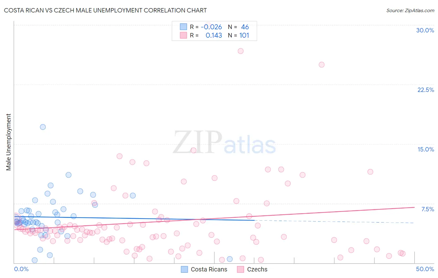 Costa Rican vs Czech Male Unemployment