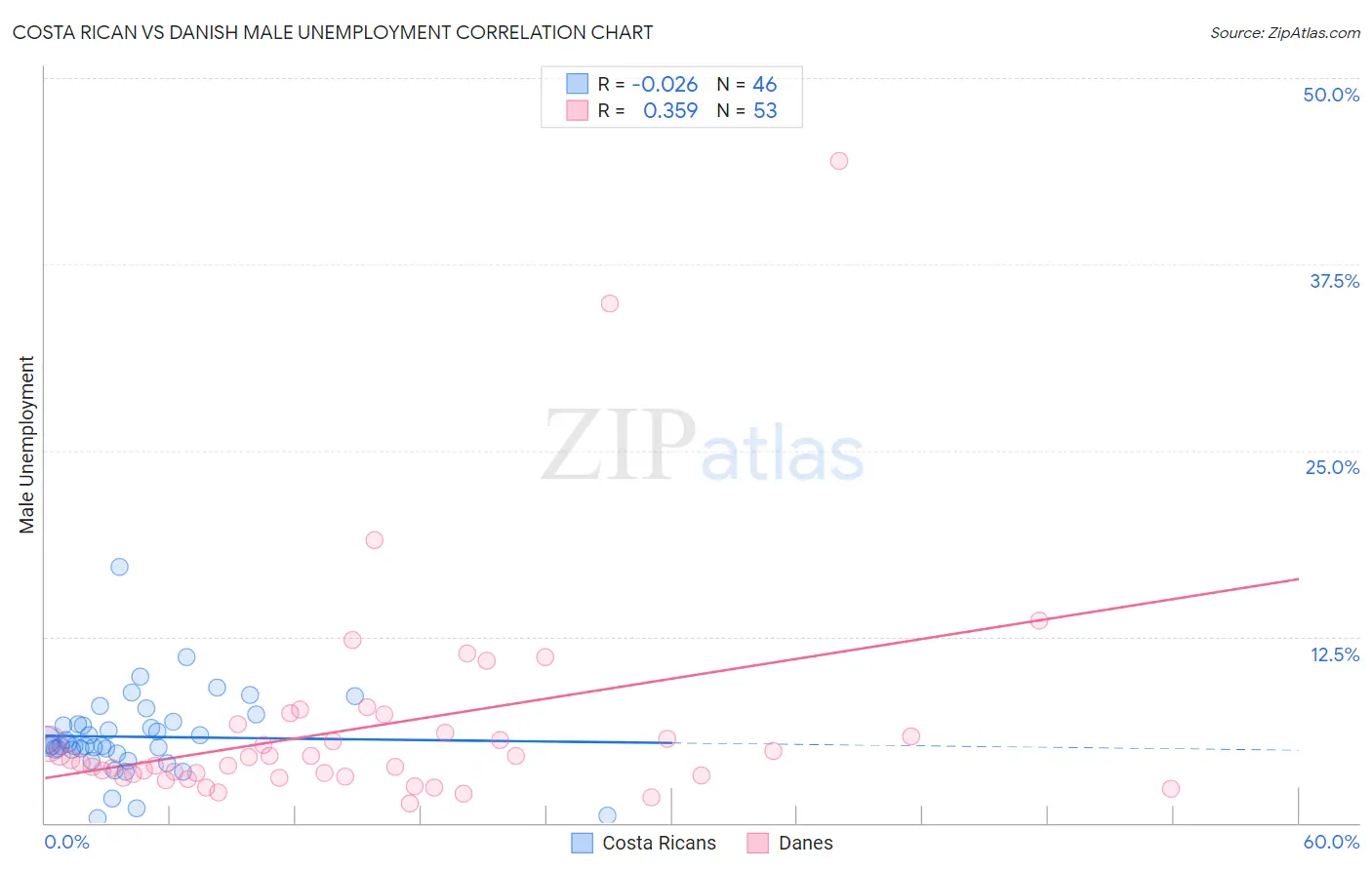 Costa Rican vs Danish Male Unemployment