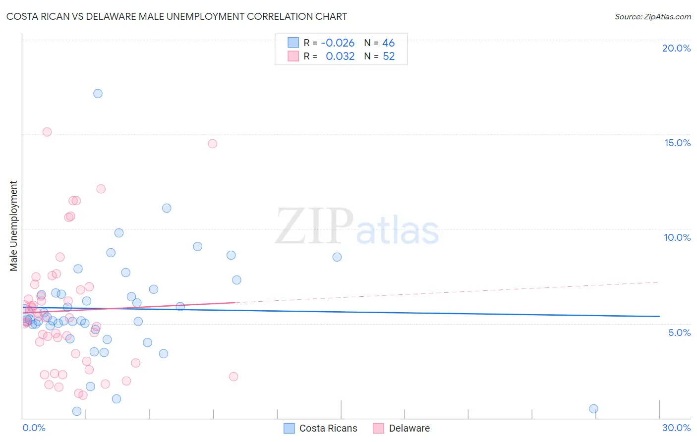 Costa Rican vs Delaware Male Unemployment