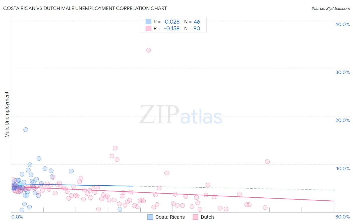 Costa Rican vs Dutch Male Unemployment