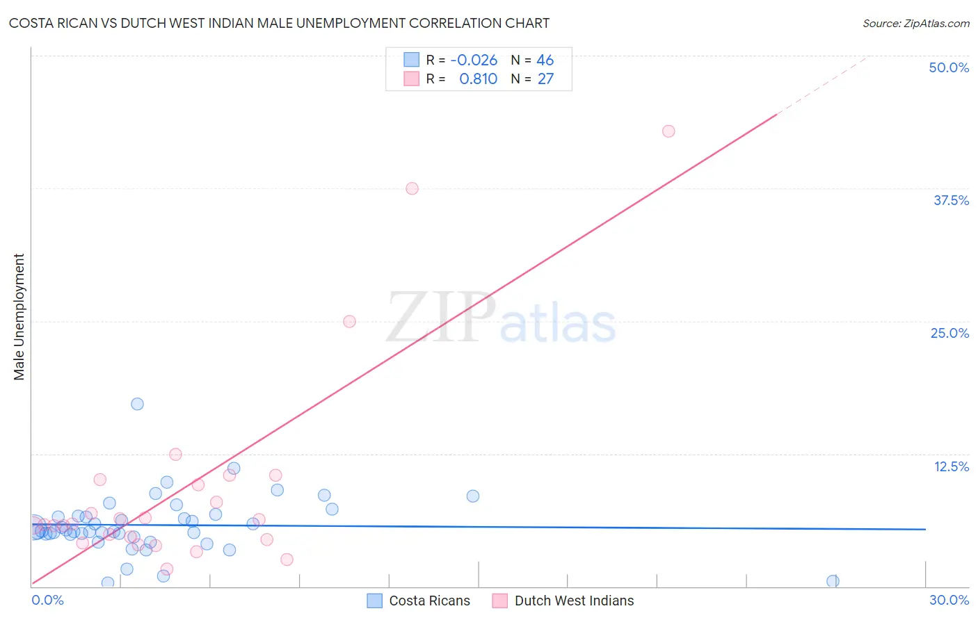 Costa Rican vs Dutch West Indian Male Unemployment