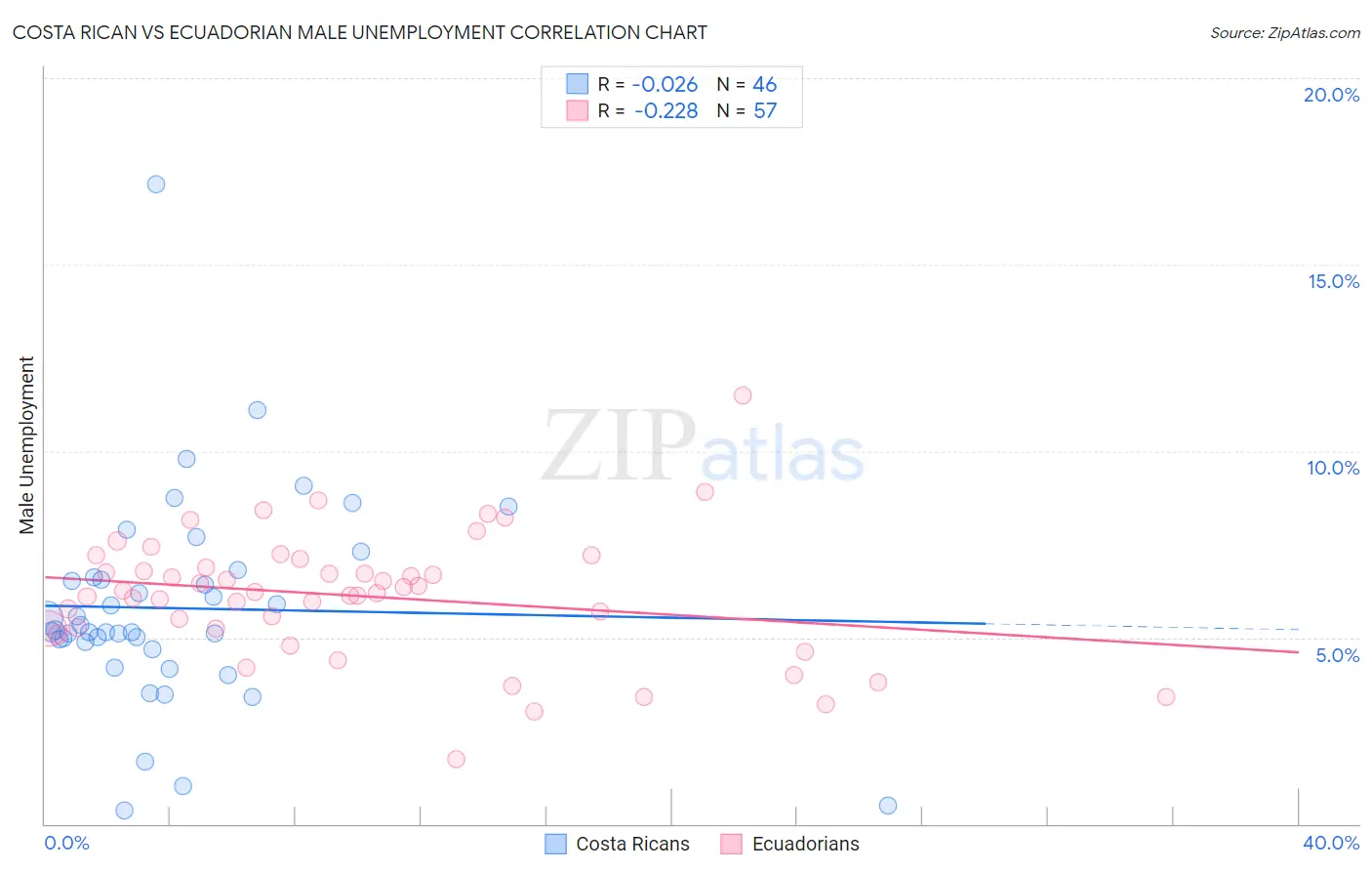 Costa Rican vs Ecuadorian Male Unemployment