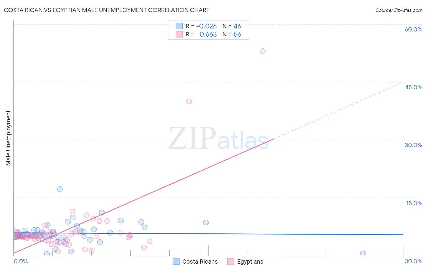 Costa Rican vs Egyptian Male Unemployment