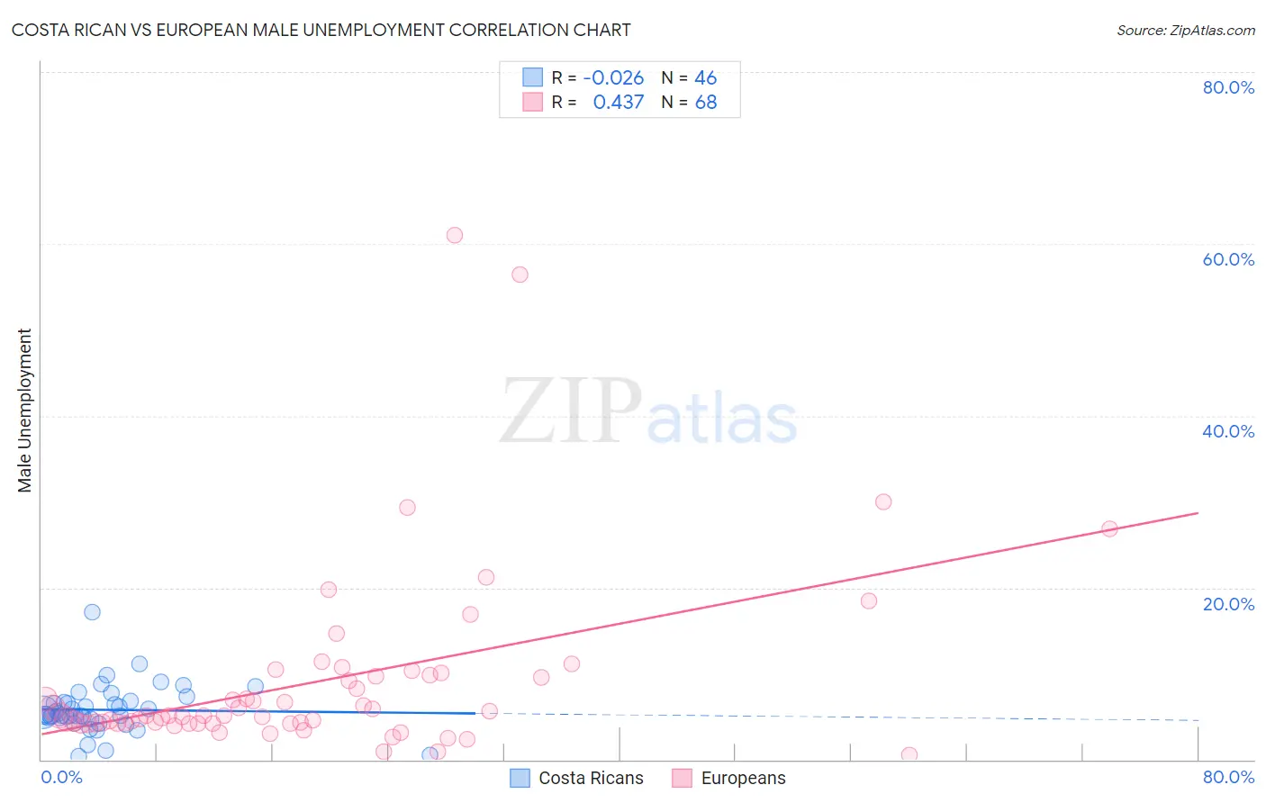 Costa Rican vs European Male Unemployment