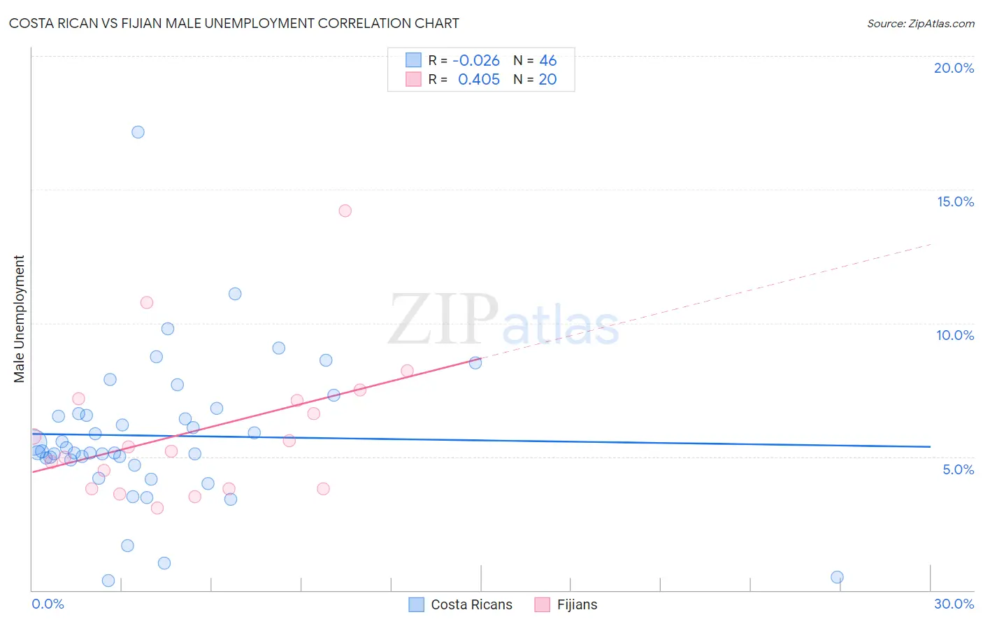Costa Rican vs Fijian Male Unemployment