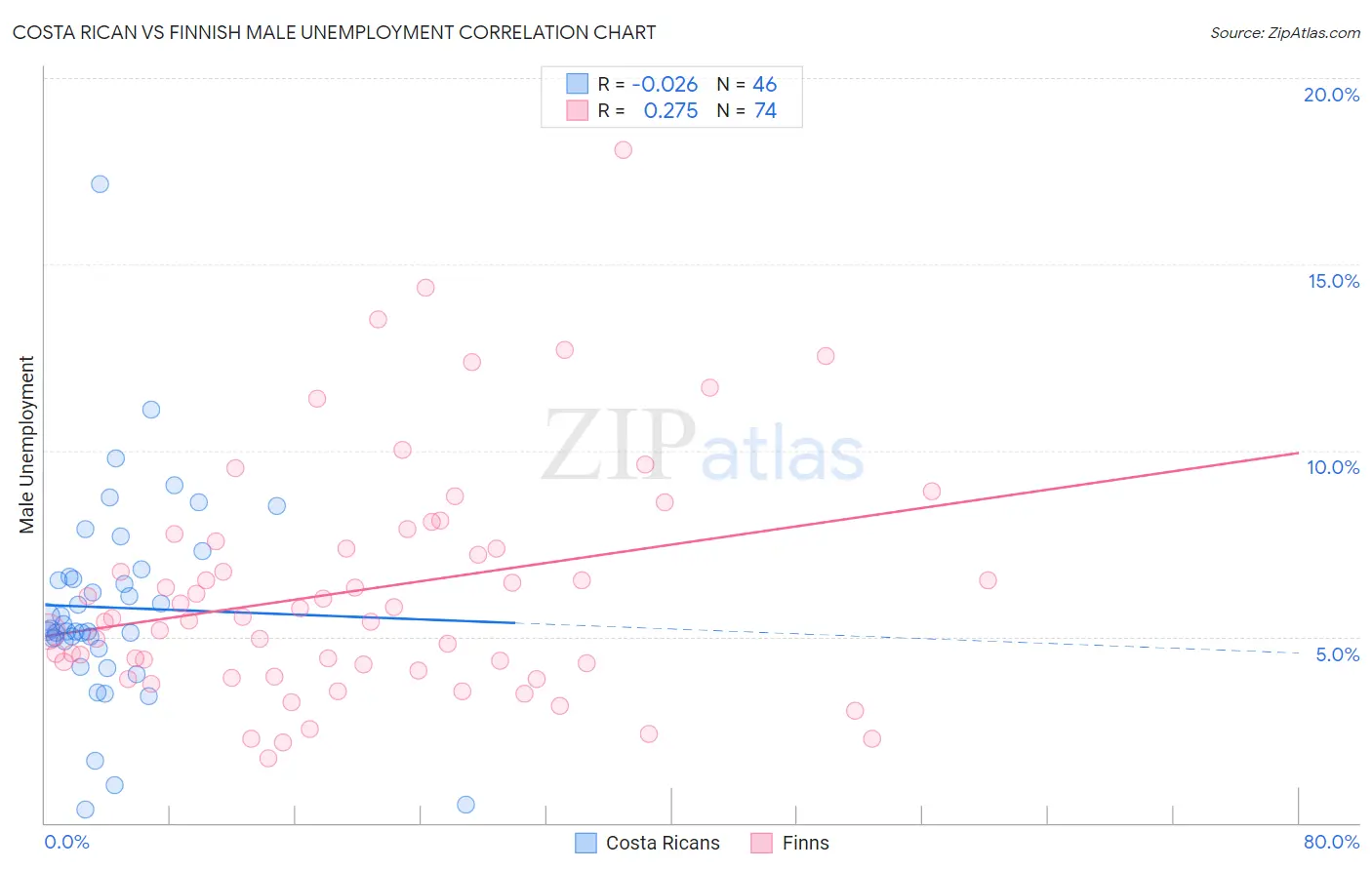 Costa Rican vs Finnish Male Unemployment