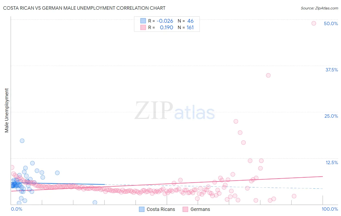 Costa Rican vs German Male Unemployment